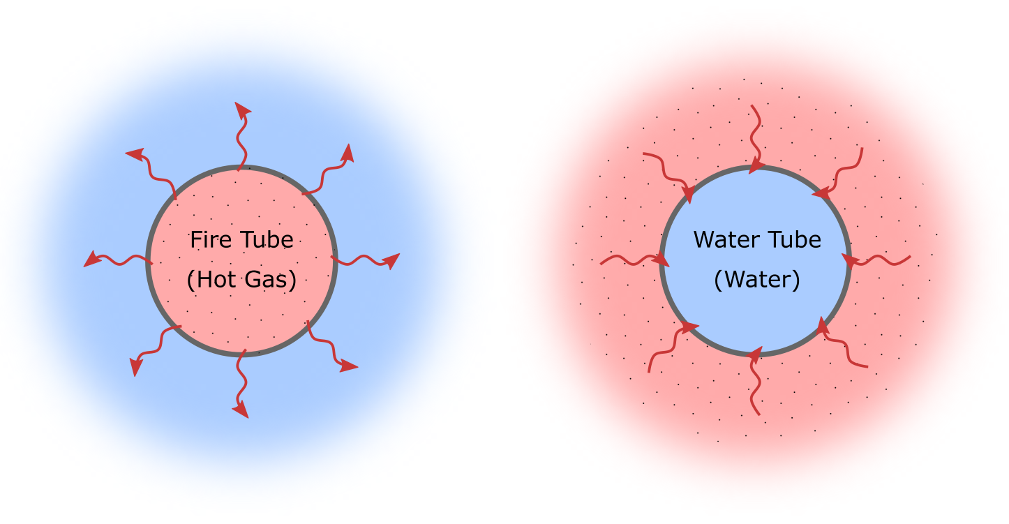 Watertube and Firetube Boiler Differences
